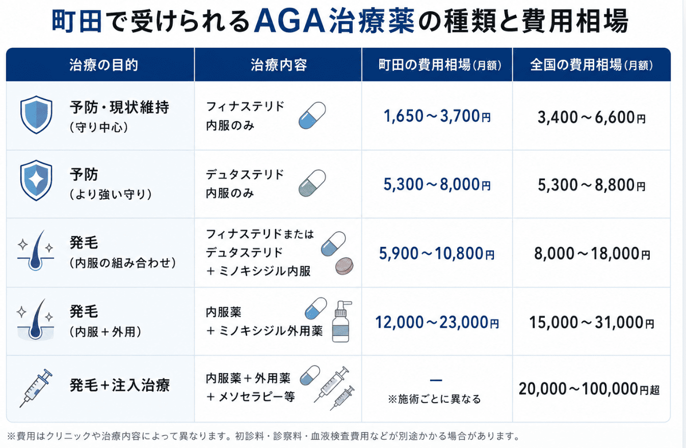 町田で受けられるAGA治療薬の種類と費用相場
