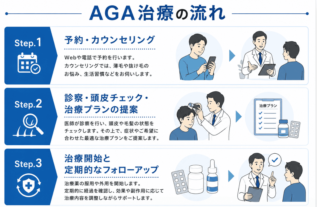 AGA治療の流れ