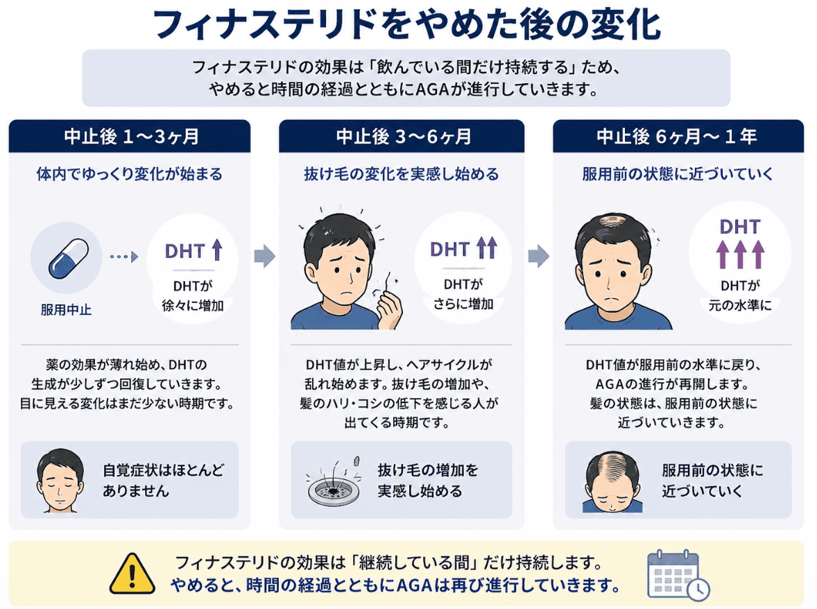 フィナステリドをやめた後の変化を知っておこう