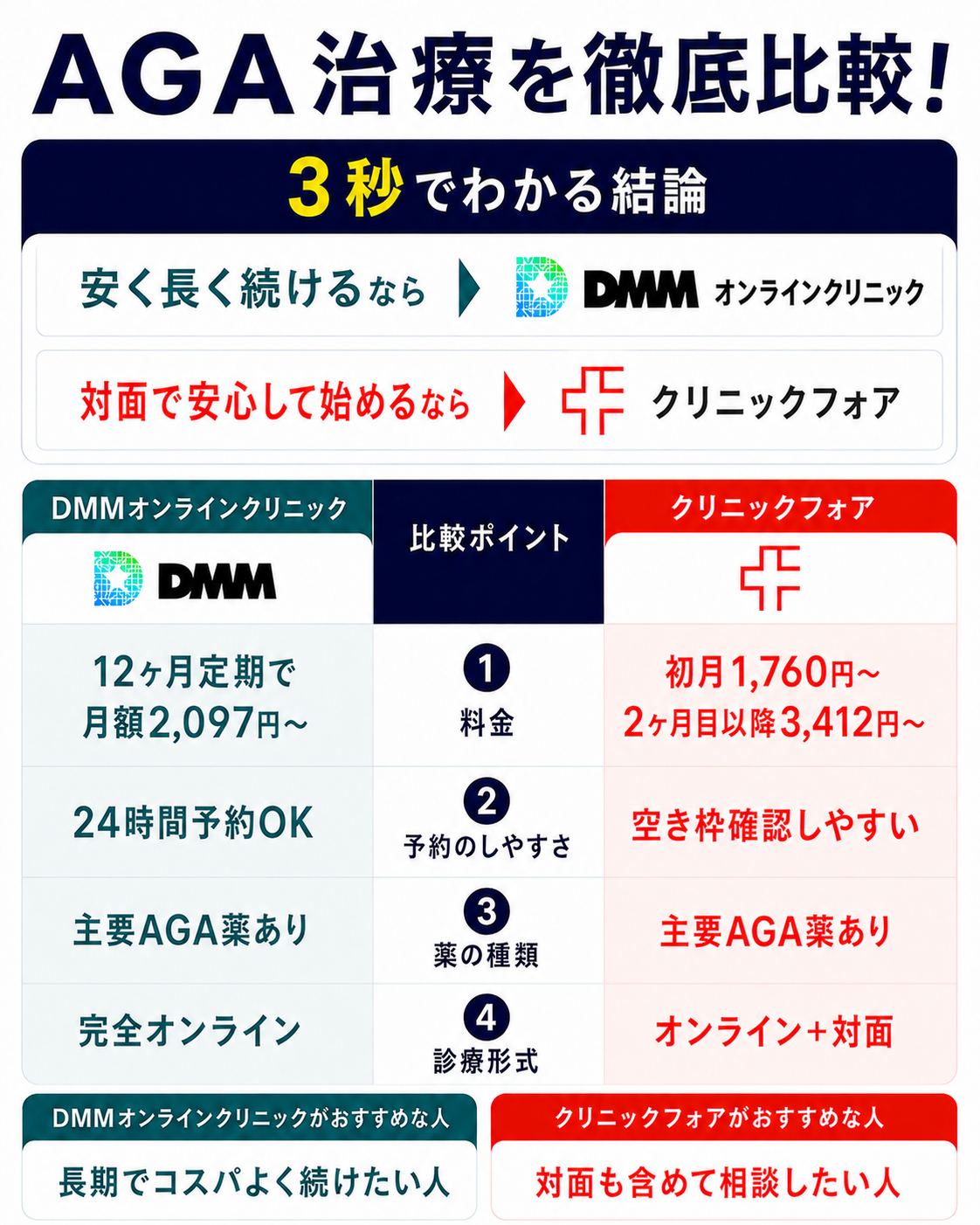 DMMオンラインクリニック vs クリニックフォア AGA治療はどっちを選ぶべき？比較インフォグラフィック