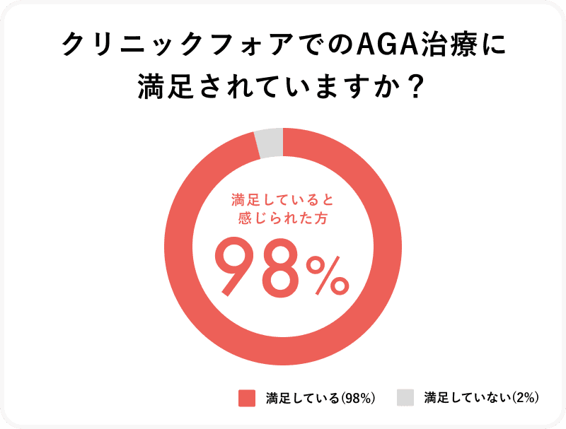 クリニックフォアでのAGA治療に満足されていますか?満足している98%、満足していない2%