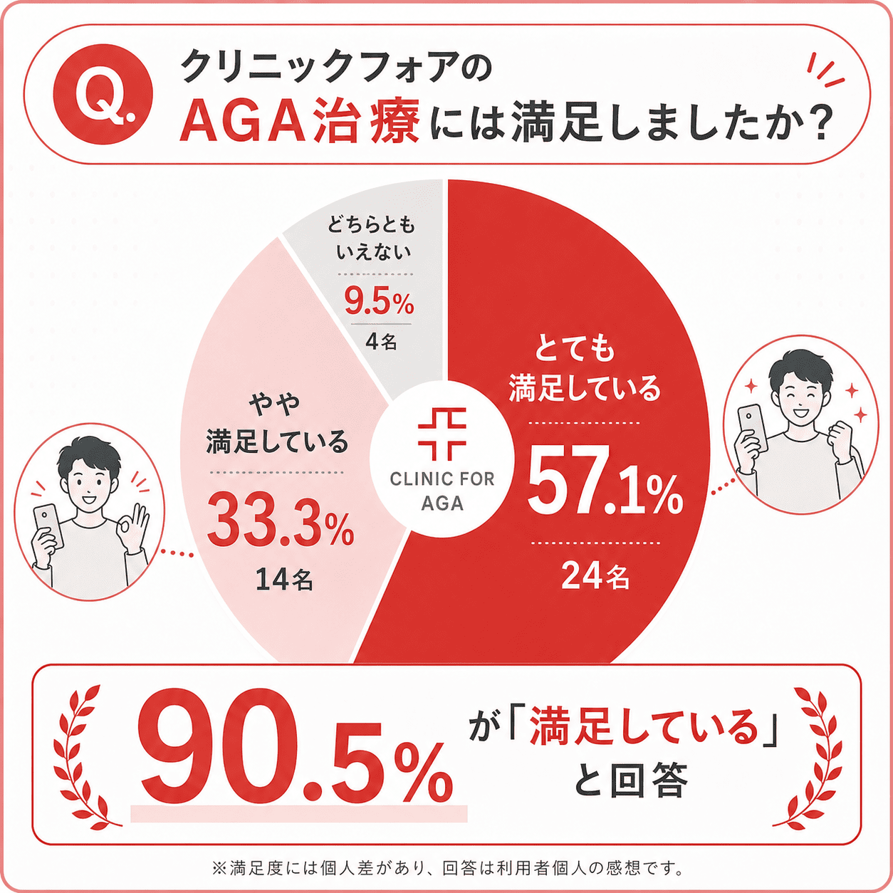 クリニックフォアのAGA治療に関する満足度アンケート結果。とても満足57.1%、やや満足33.3%、どちらともいえない9.5%