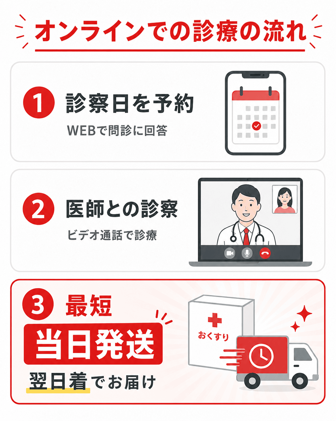 オンラインでの診療の流れ。1.診察日を予約、2.医師との診察、3.最短当日発送・翌日着でお届け