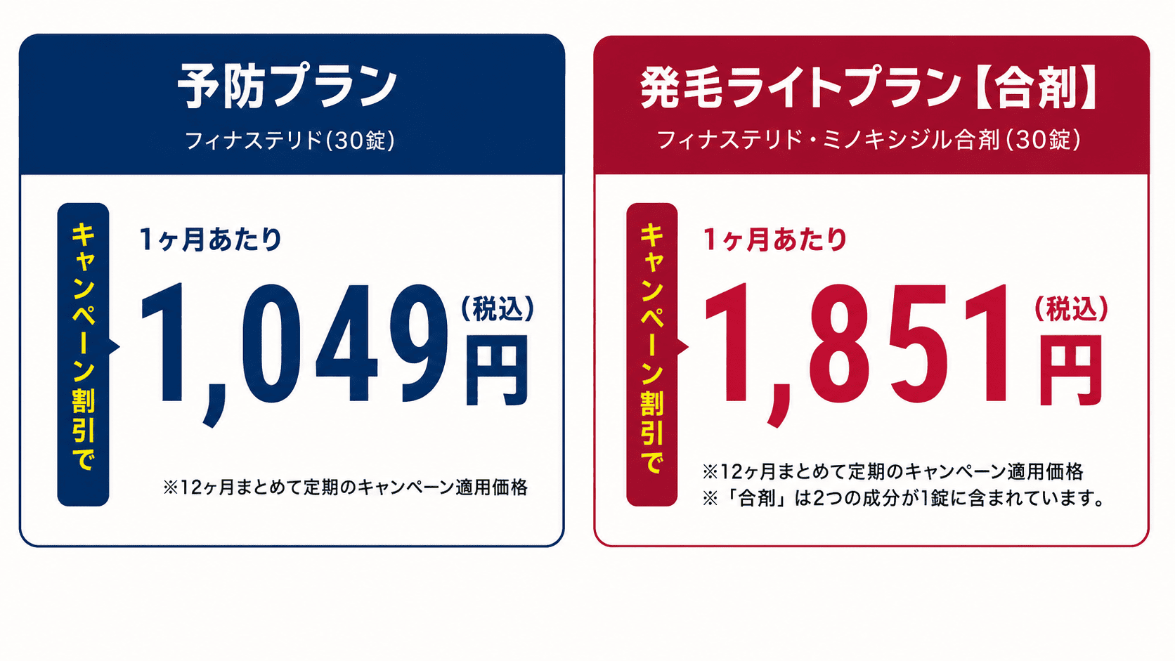 クリニックフォアの料金プラン。予防プラン(フィナステリド30錠)キャンペーン割引で1ヶ月あたり1,049円(税込)、発毛ライトプラン【合剤】(フィナステリド・ミノキシジル合剤30錠)キャンペーン割引で1ヶ月あたり1,851円(税込)