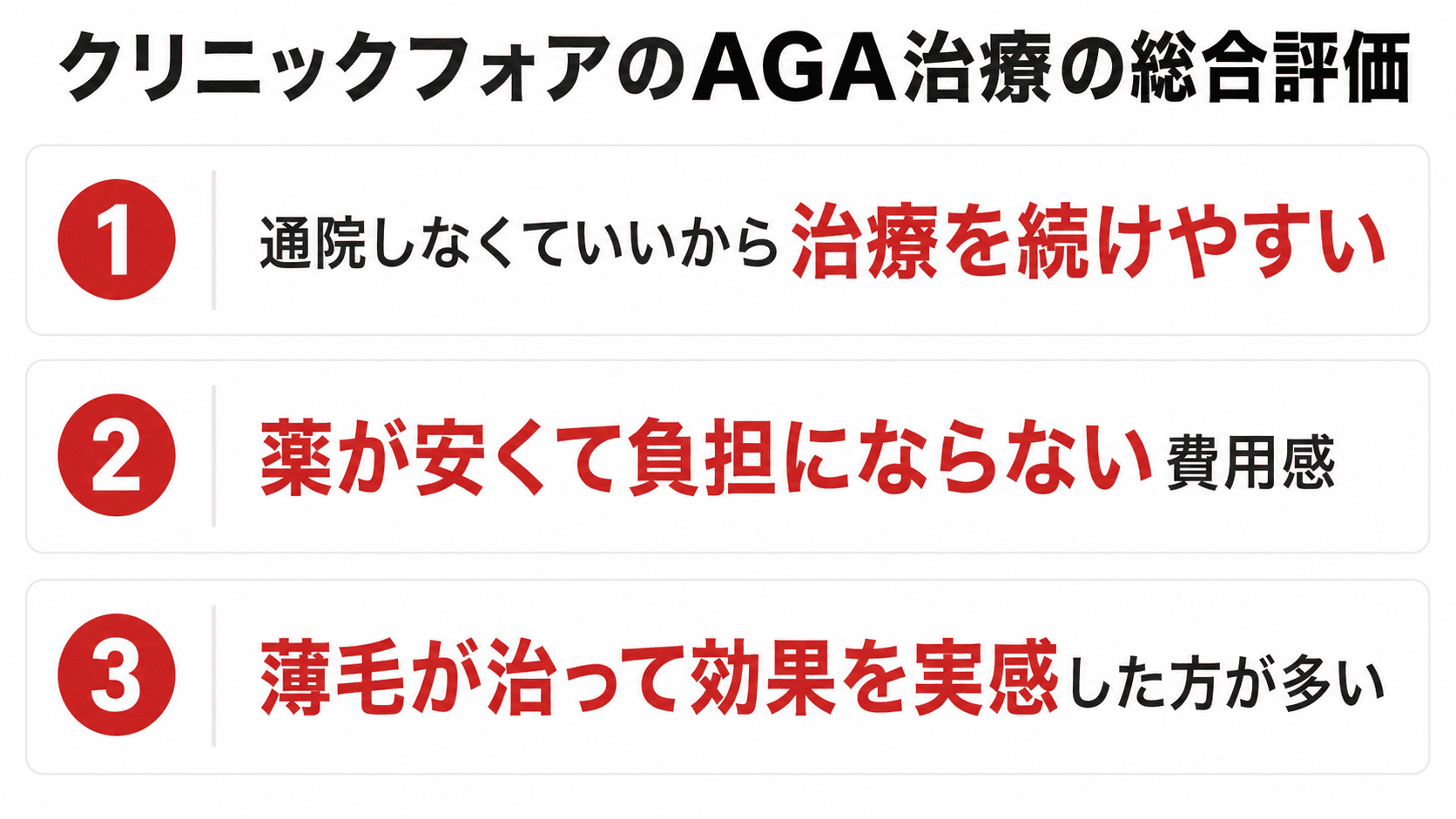 クリニックフォアのAGA治療の総合評価。1.通院しなくていいから治療を続けやすい、2.薬が安くて負担にならない費用感、3.薄毛が治って効果を実感した方が多い