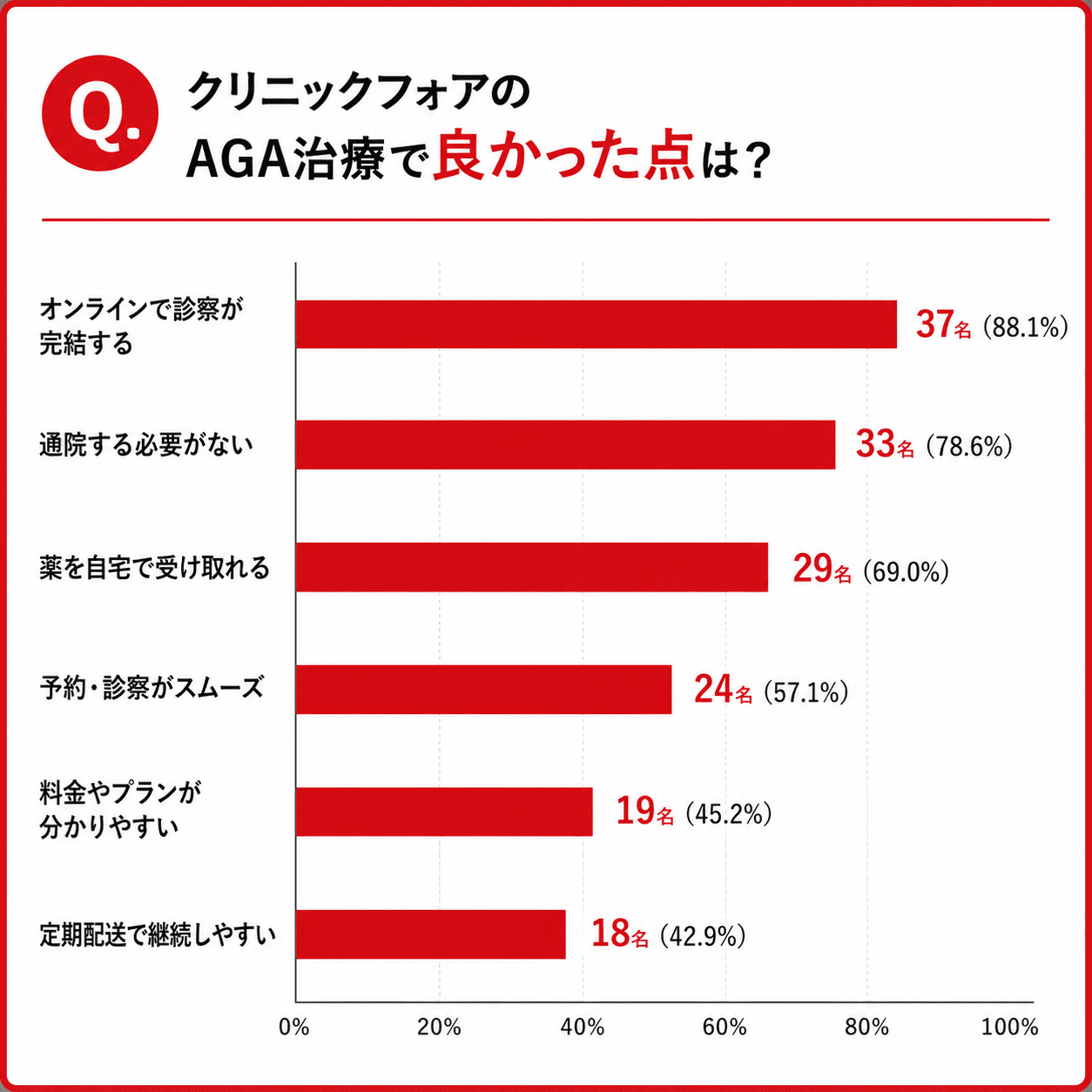 クリニックフォアのAGA治療で良かった点に関するアンケート結果。オンラインで診察が完結する37名、通院する必要がない33名、薬を自宅で受け取れる29名など