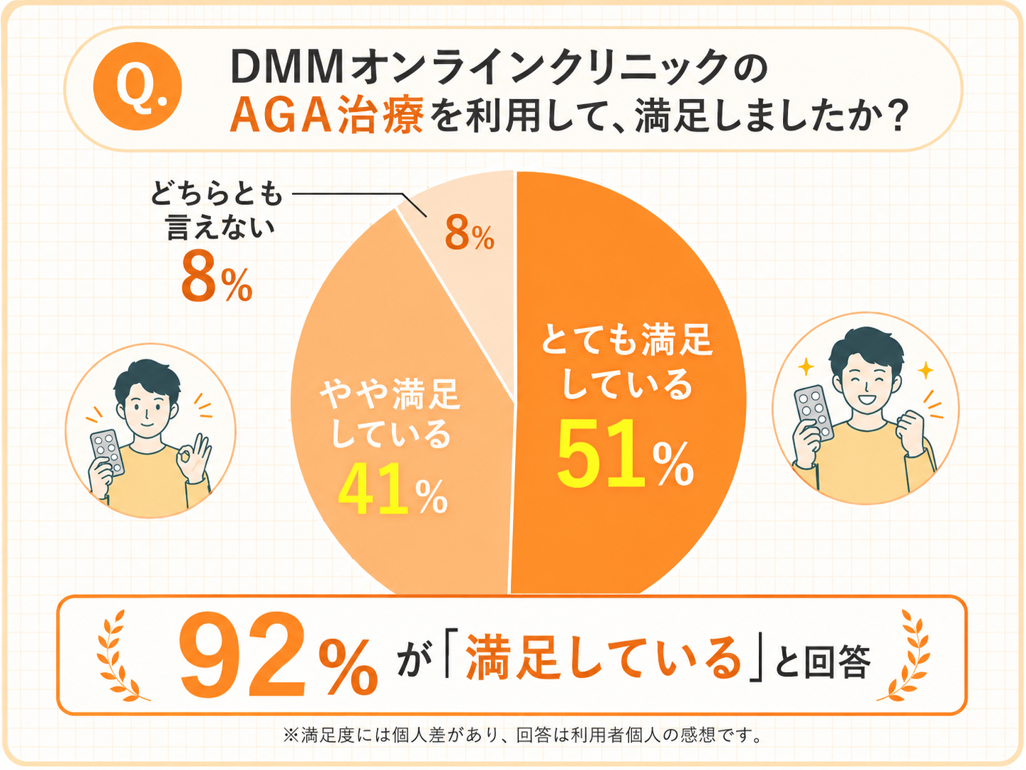 DMMオンラインクリニックのAGA治療を利用して92%が満足していると回答したアンケート結果
