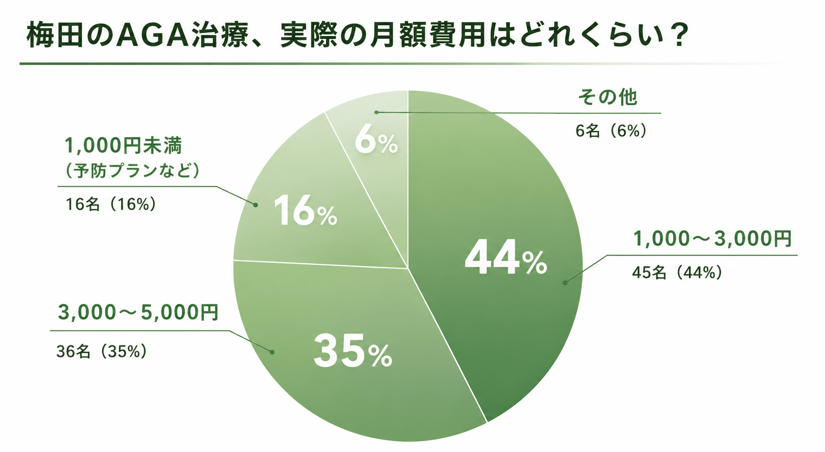 梅田のAGA治療、実際の月額費用はどれくらい？1,000円未満16%、1,000〜3,000円44%、3,000〜5,000円35%、その他6%（回答者数103名）