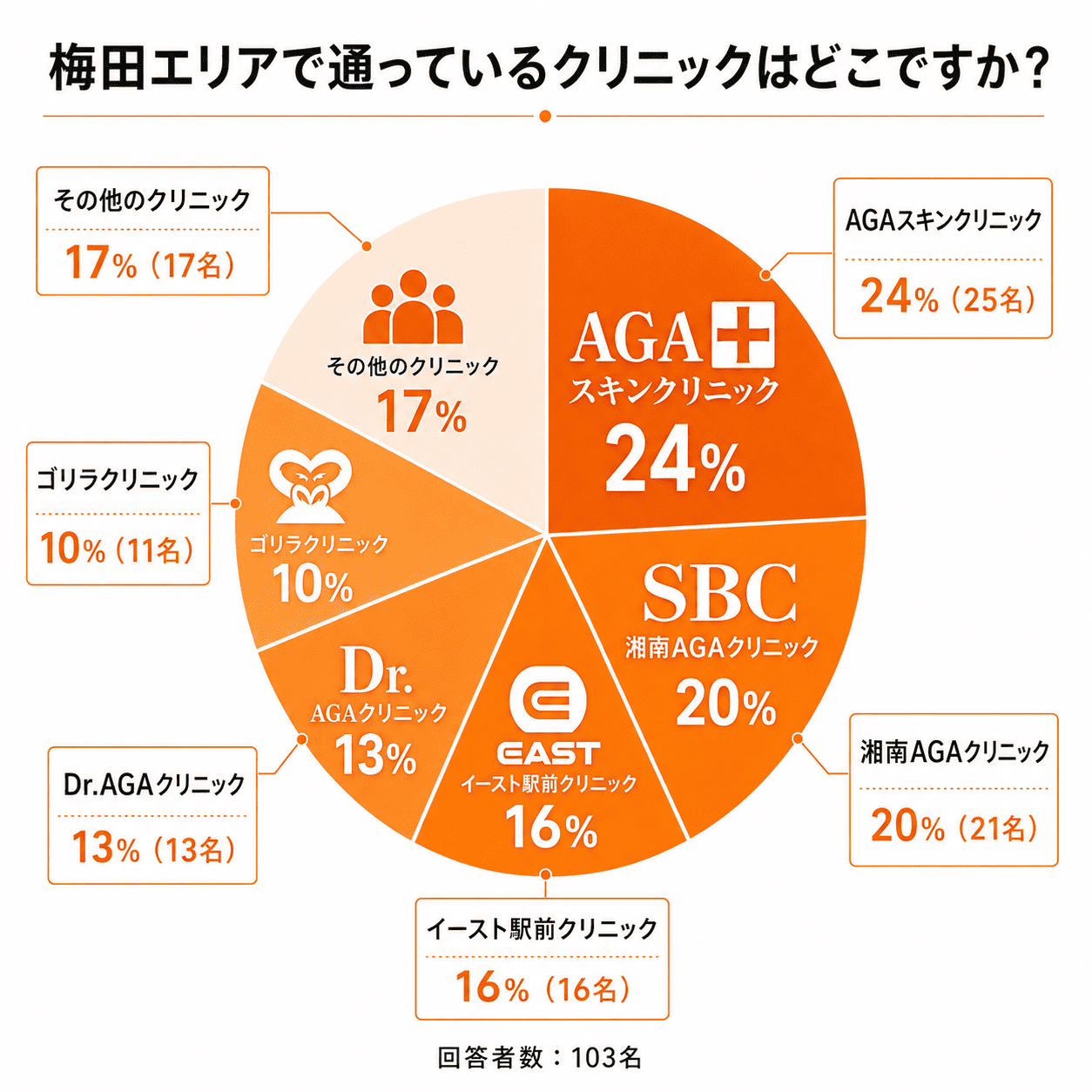 梅田エリアで通っているクリニックはどこですか？AGAスキンクリニック24%、湘南AGAクリニック20%、イースト駅前クリニック16%、Dr.AGAクリニック13%、ゴリラクリニック10%、その他のクリニック17%（回答者数103名）